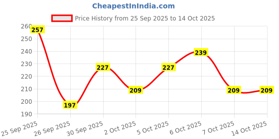myntra.com glitchez Graphic Printed Pure Cotton T-shirt glitchez Price History Graph from 25 Sep 2025 to 14 Oct 2025