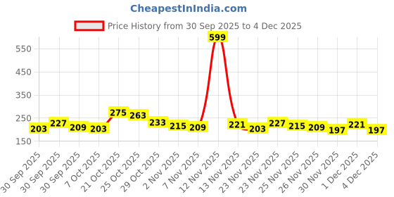 myntra.com glitchez Graphic Printed Pure Cotton T-shirt glitchez Price History Graph from 30 Sep 2025 to 4 Dec 2025