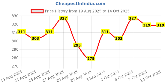 myntra.com glitchez Graphic Printed Raglan Sleeves T-shirt glitchez Price History Graph from 19 Aug 2025 to 13 Oct 2025