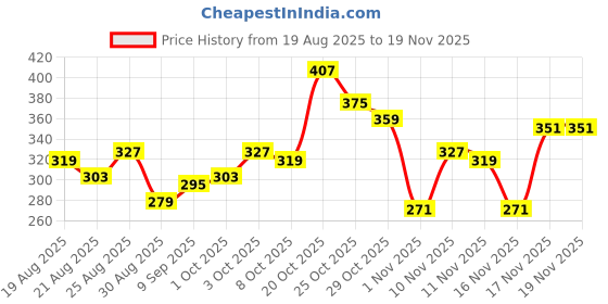 myntra.com glitchez Graphic Printed Raglan Sleeves T-shirt glitchez Price History Graph from 19 Aug 2025 to 19 Nov 2025