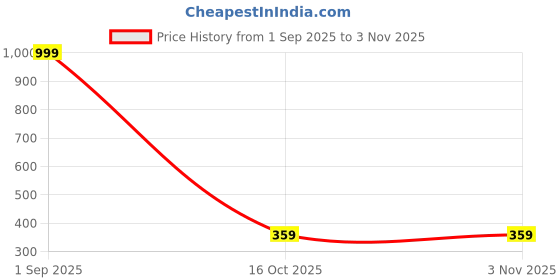 myntra.com glitchez Graphic Printed Relaxed Fit Pure Cotton T-shirt glitchez Price History Graph from 1 Sep 2025 to 2 Nov 2025