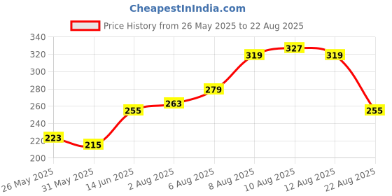 myntra.com glitchez Graphic Printed Relaxed Fit T-shirt glitchez Price History Graph from 26 May 2025 to 22 Aug 2025