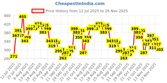 myntra.com glitchez Graphic Printed Relaxed Fit T-shirt glitchez Price History Graph from 12 Jul 2025 to 25 Nov 2025
