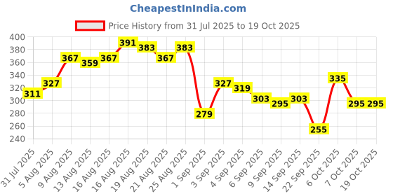 myntra.com glitchez Graphic Printed Relaxed Fit T-shirt glitchez Price History Graph from 31 Jul 2025 to 18 Oct 2025