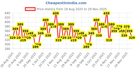 myntra.com glitchez Graphic Printed Relaxed Fit T-shirt glitchez Price History Graph from 18 Aug 2025 to 29 Nov 2025