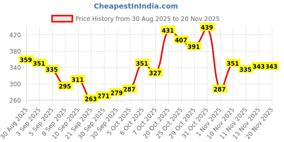 myntra.com glitchez Graphic Printed Relaxed Fit T-shirt glitchez Price History Graph from 30 Aug 2025 to 20 Nov 2025