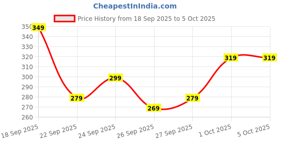 myntra.com glitchez Graphic Printed Relaxed Fit T-shirt glitchez Price History Graph from 18 Sep 2025 to 4 Oct 2025
