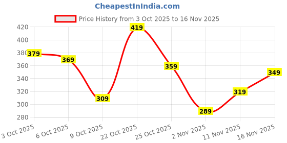 myntra.com glitchez Graphic Printed Relaxed Fit T-shirt glitchez Price History Graph from 3 Oct 2025 to 16 Nov 2025
