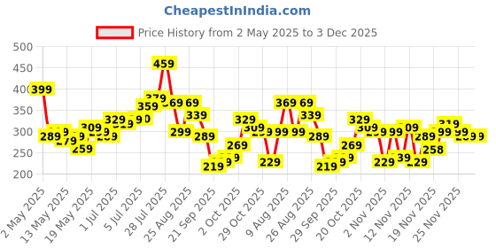 myntra.com glitchez Graphic Printed Relaxed T-shirt glitchez Price History Graph from 2 May 2025 to 1 Dec 2025