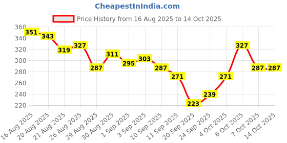 myntra.com glitchez Graphic Printed Sleeveless Crop T-shirt glitchez Price History Graph from 16 Aug 2025 to 14 Oct 2025