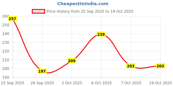 myntra.com glitchez Graphic Printed Sleeveless Pure Cotton T-shirt glitchez Price History Graph from 25 Sep 2025 to 17 Oct 2025