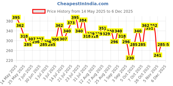 myntra.com glitchez Graphic Printed Super Loose Fit T-shirt glitchez Price History Graph from 14 May 2025 to 4 Dec 2025