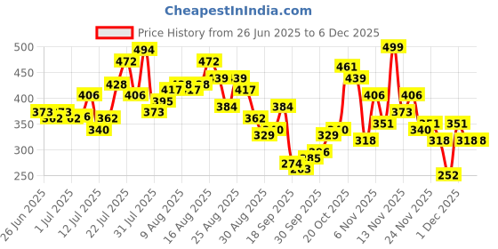 myntra.com glitchez Graphic Printed Super Loose Fit T-shirt glitchez Price History Graph from 26 Jun 2025 to 5 Dec 2025