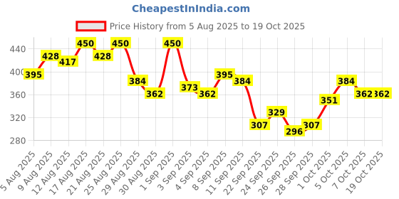 myntra.com glitchez Graphic Printed Super Loose Fit T-shirt glitchez Price History Graph from 5 Aug 2025 to 18 Oct 2025