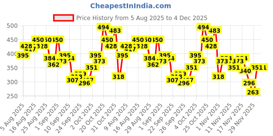 myntra.com glitchez Graphic Printed Super Loose Fit T-shirt glitchez Price History Graph from 5 Aug 2025 to 4 Dec 2025