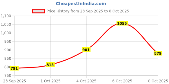 myntra.com glitchez Graphic Printed Sweatshirt glitchez Price History Graph from 23 Sep 2025 to 8 Oct 2025