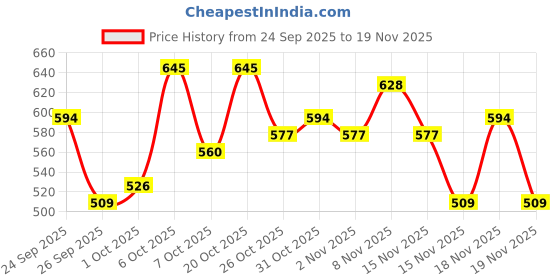 myntra.com glitchez Graphic Printed Sweatshirt glitchez Price History Graph from 24 Sep 2025 to 18 Nov 2025