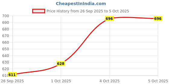 myntra.com glitchez Graphic Printed Sweatshirt glitchez Price History Graph from 26 Sep 2025 to 4 Oct 2025