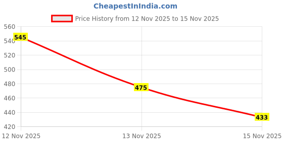 myntra.com glitchez Graphic Printed Sweatshirt glitchez Price History Graph from 12 Nov 2025 to 15 Nov 2025