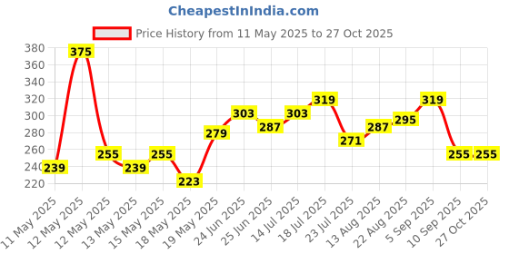myntra.com glitchez Graphic Printed T-shirt glitchez Price History Graph from 11 May 2025 to 26 Oct 2025