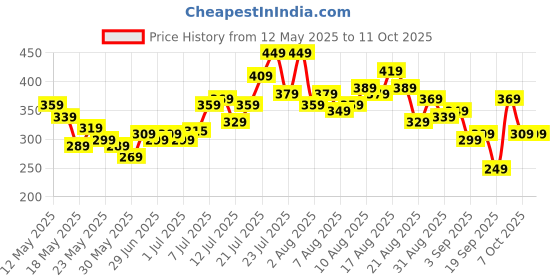myntra.com glitchez Graphic Printed T-shirt glitchez Price History Graph from 12 May 2025 to 10 Oct 2025
