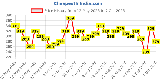 myntra.com glitchez Graphic Printed T-shirt glitchez Price History Graph from 12 May 2025 to 7 Oct 2025