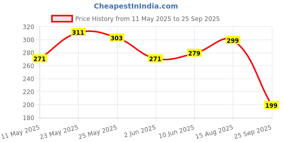 myntra.com glitchez Graphic Printed T-shirt glitchez Price History Graph from 11 May 2025 to 25 Sep 2025