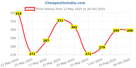 myntra.com glitchez Graphic Printed T-shirt glitchez Price History Graph from 12 May 2025 to 26 Oct 2025