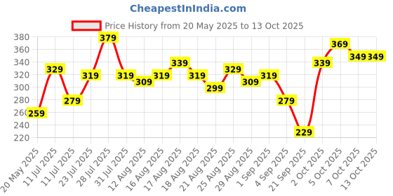 myntra.com glitchez Graphic Printed T-shirt glitchez Price History Graph from 20 May 2025 to 13 Oct 2025
