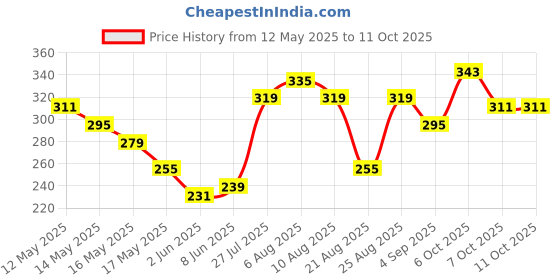 myntra.com glitchez Graphic Printed T-shirt glitchez Price History Graph from 12 May 2025 to 11 Oct 2025