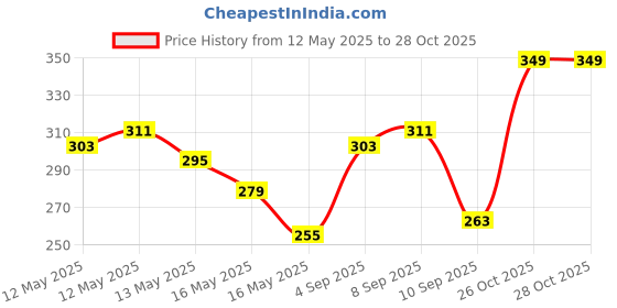 myntra.com glitchez Graphic Printed T-shirt glitchez Price History Graph from 12 May 2025 to 28 Oct 2025