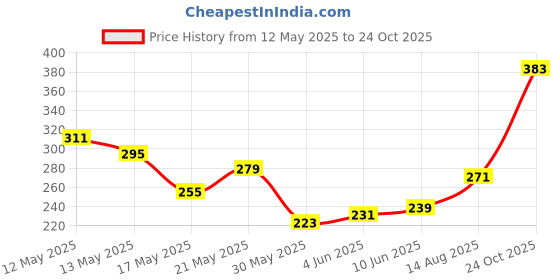 myntra.com glitchez Graphic Printed T-shirt glitchez Price History Graph from 12 May 2025 to 24 Oct 2025