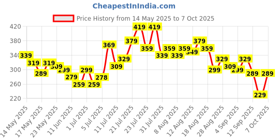 myntra.com glitchez Graphic Printed T-shirt glitchez Price History Graph from 14 May 2025 to 7 Oct 2025