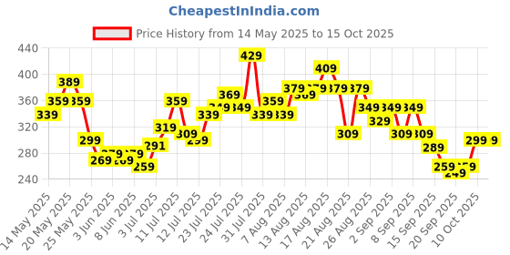 myntra.com glitchez Graphic Printed T-shirt glitchez Price History Graph from 14 May 2025 to 12 Oct 2025
