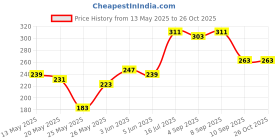 myntra.com glitchez Graphic Printed T-shirt glitchez Price History Graph from 13 May 2025 to 25 Oct 2025