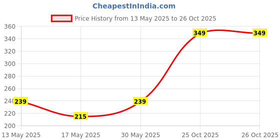 myntra.com glitchez Graphic Printed T-shirt glitchez Price History Graph from 13 May 2025 to 26 Oct 2025