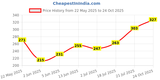 myntra.com glitchez Graphic Printed T-Shirt glitchez Price History Graph from 22 May 2025 to 24 Oct 2025