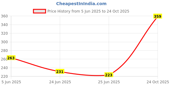 myntra.com glitchez Graphic Printed T-shirt glitchez Price History Graph from 5 Jun 2025 to 24 Oct 2025