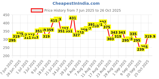 myntra.com glitchez Graphic Printed T-shirt glitchez Price History Graph from 7 Jun 2025 to 25 Oct 2025