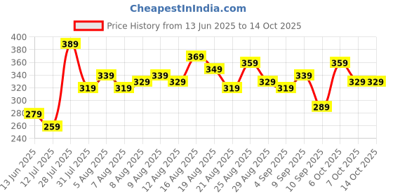 myntra.com glitchez Graphic Printed T-shirt glitchez Price History Graph from 13 Jun 2025 to 12 Oct 2025