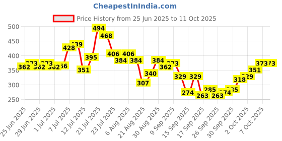 myntra.com glitchez Graphic Printed T-shirt glitchez Price History Graph from 25 Jun 2025 to 11 Oct 2025