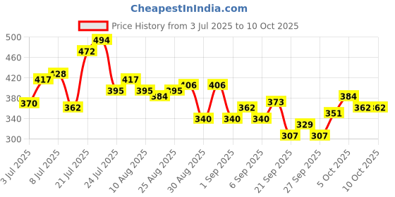 myntra.com glitchez Graphic Printed T-shirt glitchez Price History Graph from 3 Jul 2025 to 10 Oct 2025