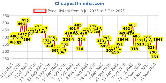 myntra.com glitchez Graphic Printed T-shirt glitchez Price History Graph from 3 Jul 2025 to 2 Dec 2025