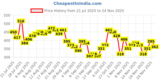 myntra.com glitchez Graphic Printed T-shirt glitchez Price History Graph from 21 Jul 2025 to 24 Nov 2025