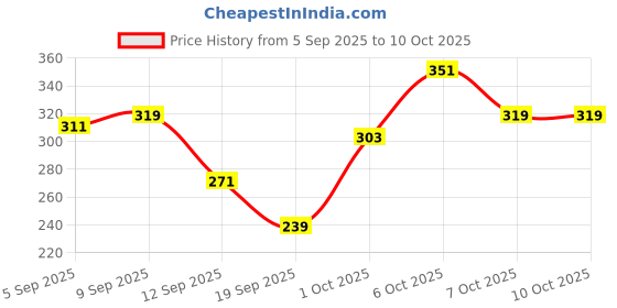 myntra.com glitchez Graphic Printed T-shirt glitchez Price History Graph from 5 Sep 2025 to 9 Oct 2025