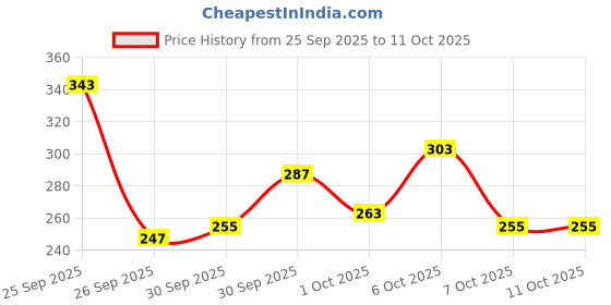 myntra.com glitchez Graphic Printed T-shirt glitchez Price History Graph from 25 Sep 2025 to 11 Oct 2025