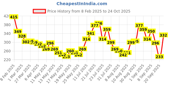 myntra.com glitchez Graphic Pulse Printed Hooded T-shirt glitchez Price History Graph from 8 Feb 2025 to 24 Oct 2025