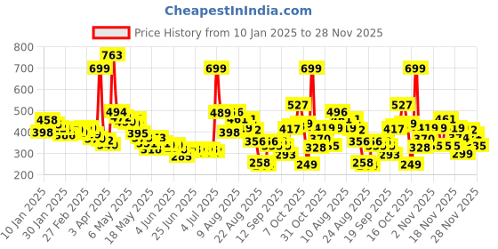 myntra.com glitchez Graphic Revolution Drop-Shoulder Sleeves Crop Boxy T-shirt glitchez Price History Graph from 10 Jan 2025 to 28 Nov 2025
