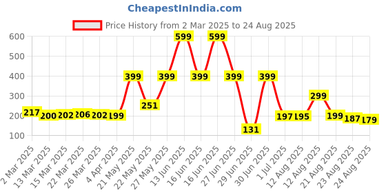 myntra.com glitchez Graphic Sayings Printed T-shirt glitchez Price History Graph from 2 Mar 2025 to 24 Aug 2025