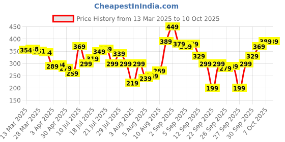 myntra.com glitchez Graphic Sayings Printed T-shirt glitchez Price History Graph from 13 Mar 2025 to 10 Oct 2025